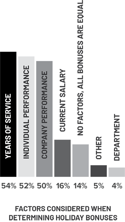 EGIA Snapshot Survey - What factors go into determining holiday bonuses