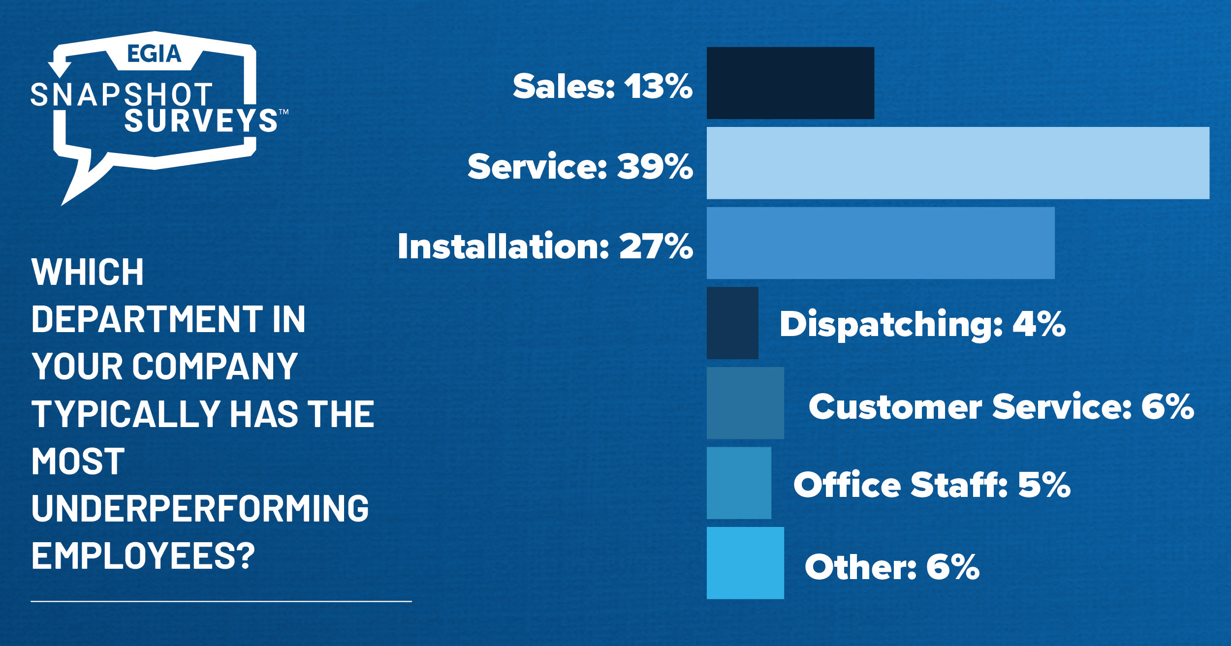 EGIA Snapshot Survey - Managing Underperforming Employees