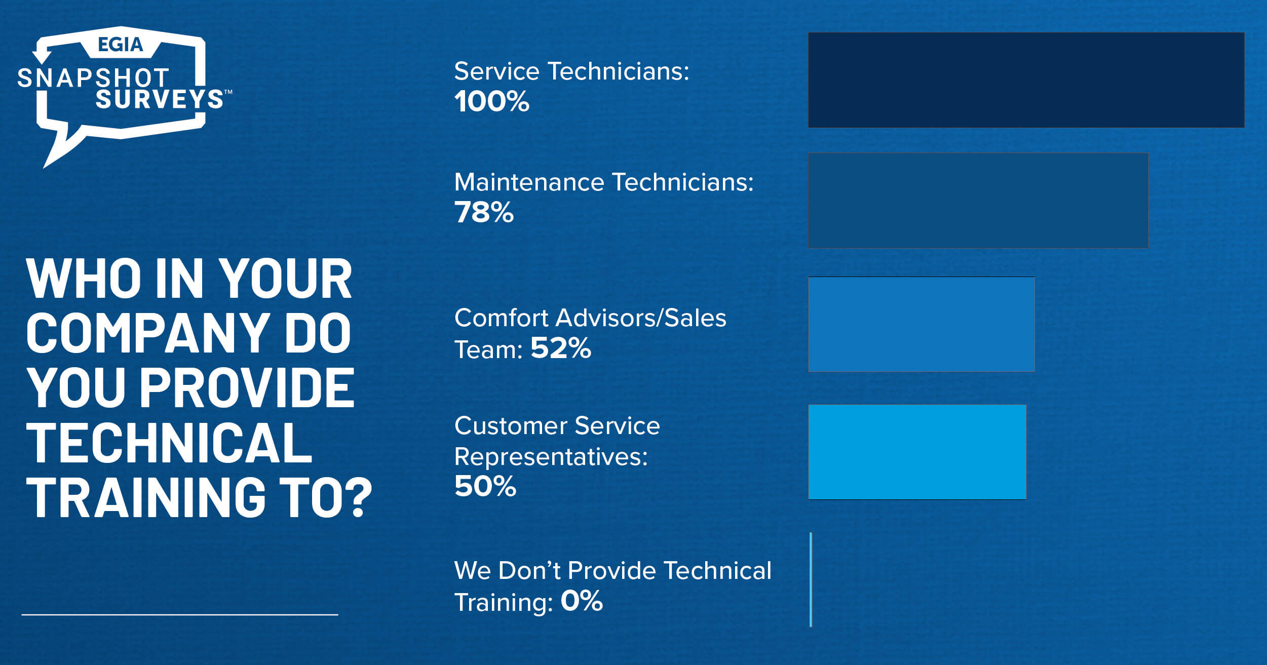 EGIA Snapshot Survey - Technical Training