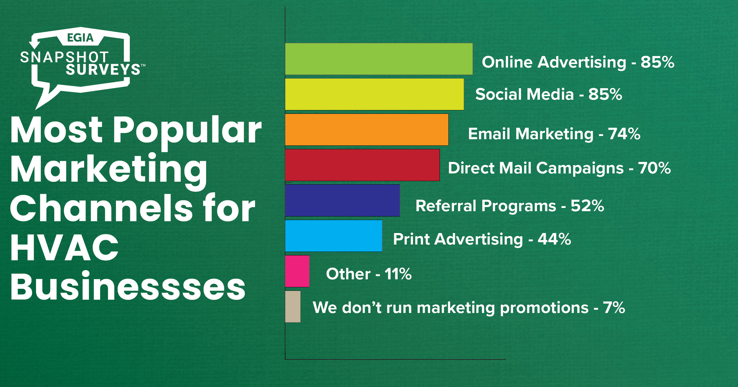 EGIA Snapshot Survey - Marketing Channels for HVAC Businesses