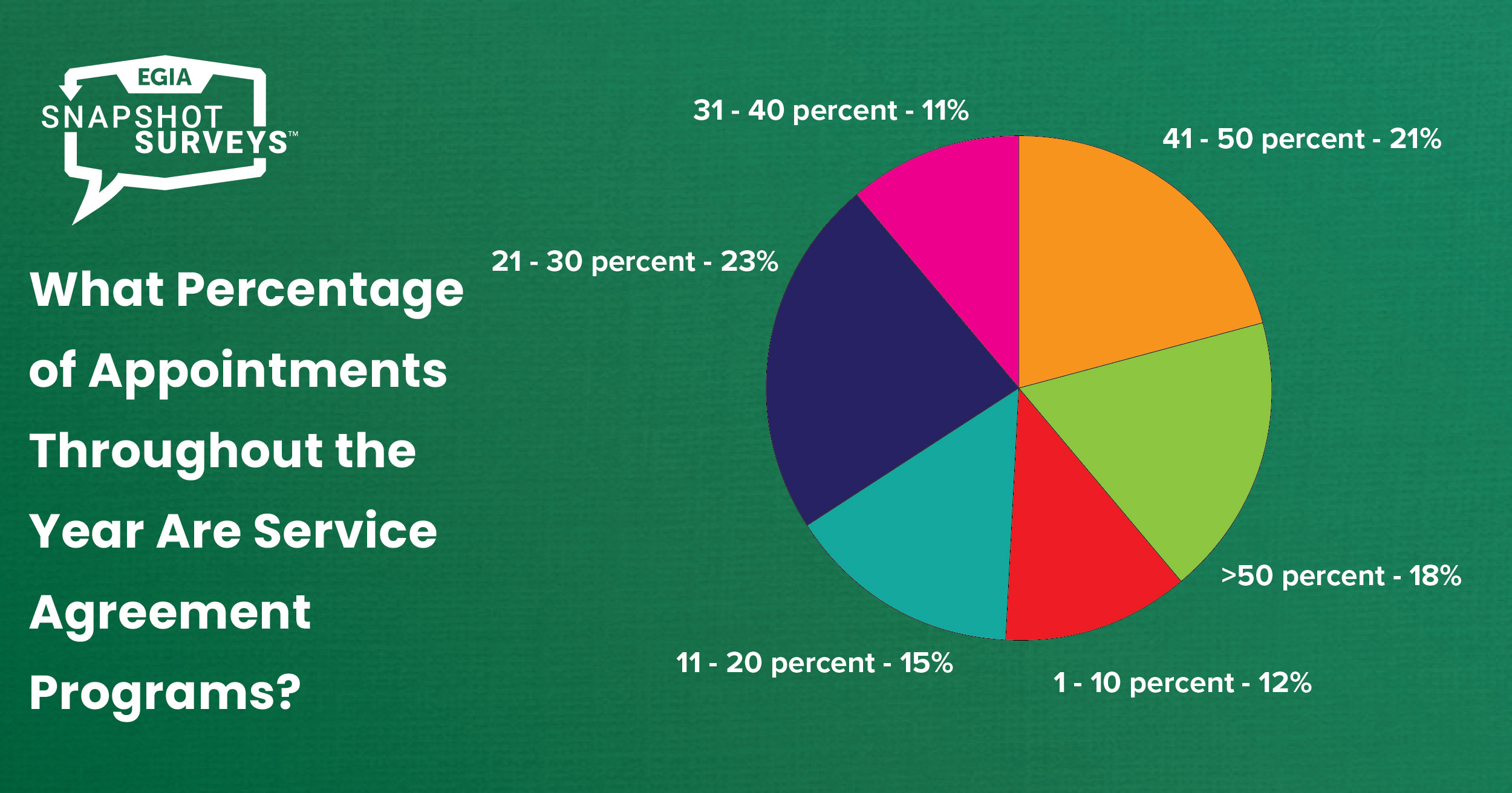 EGIA Snapshot Survey - Service Agreements