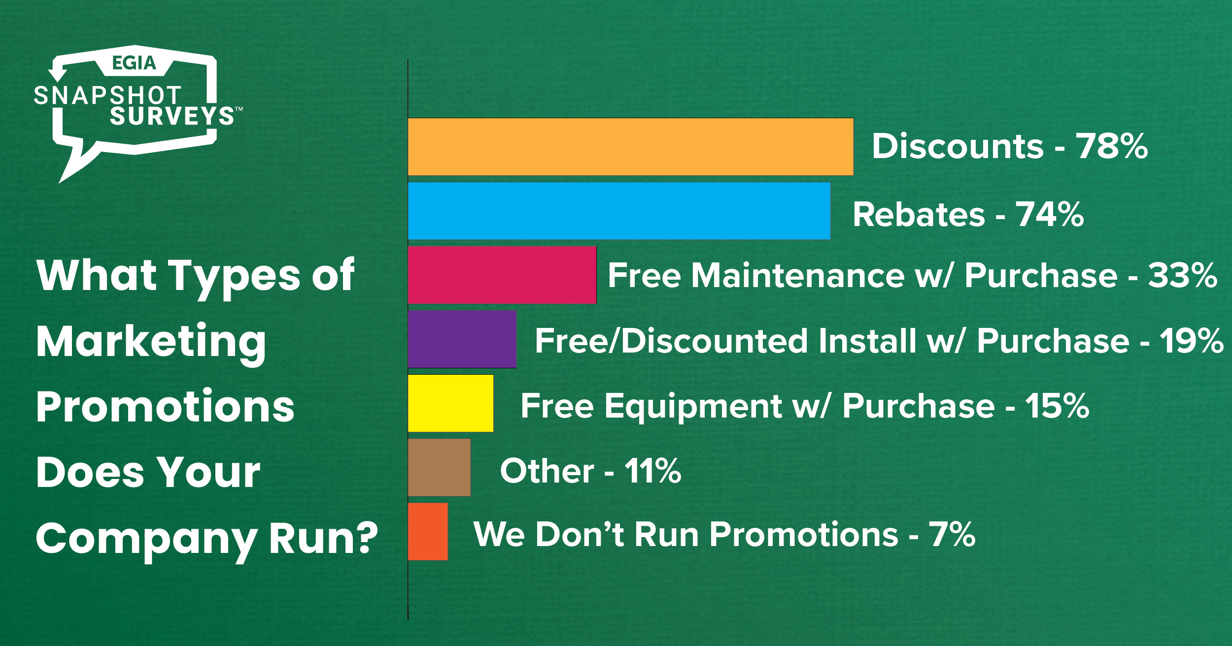 EGIA Snapshot Survey - Marketing Promotions