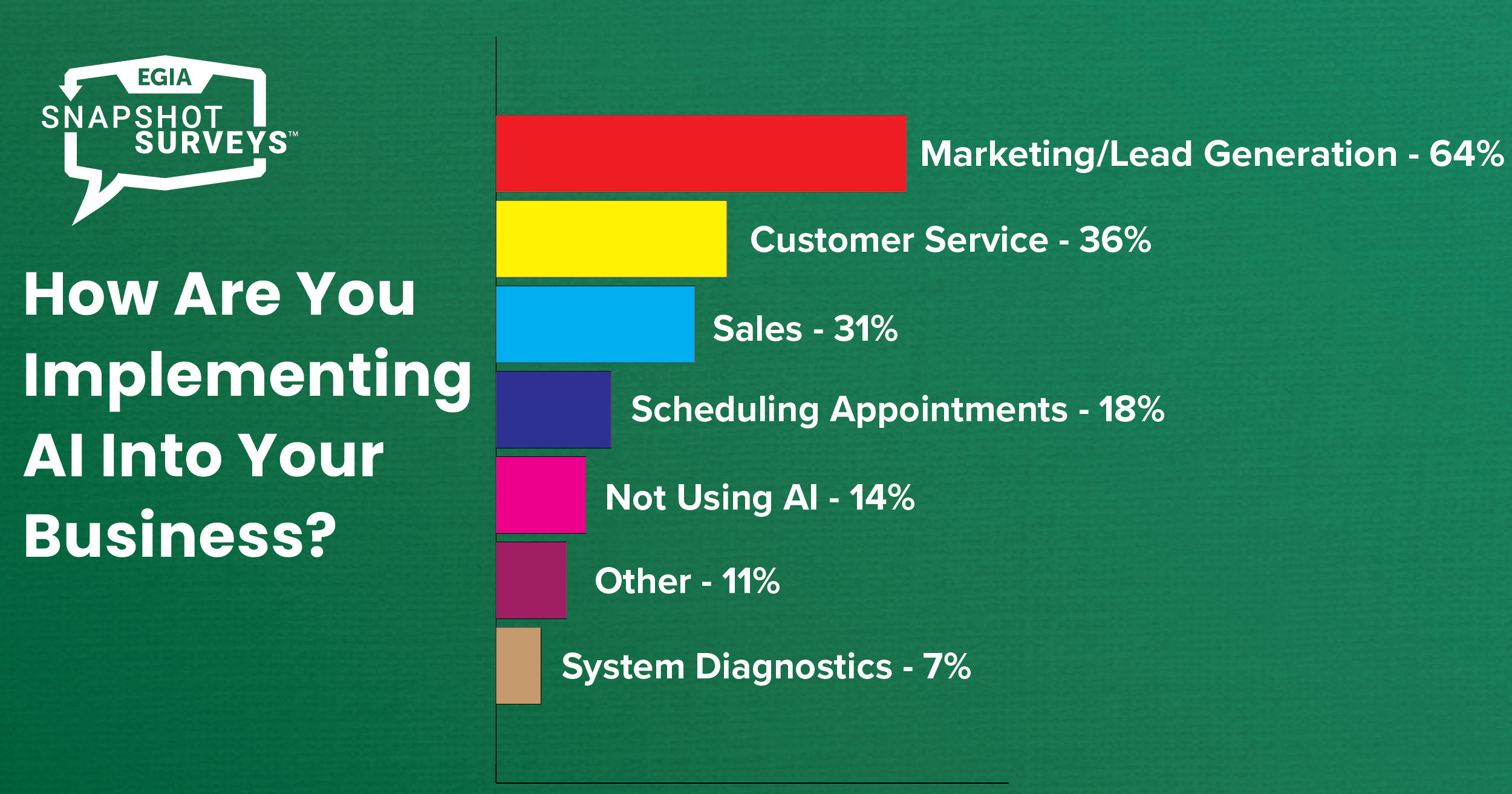EGIA Snapshot Survey - How Are You Using AI